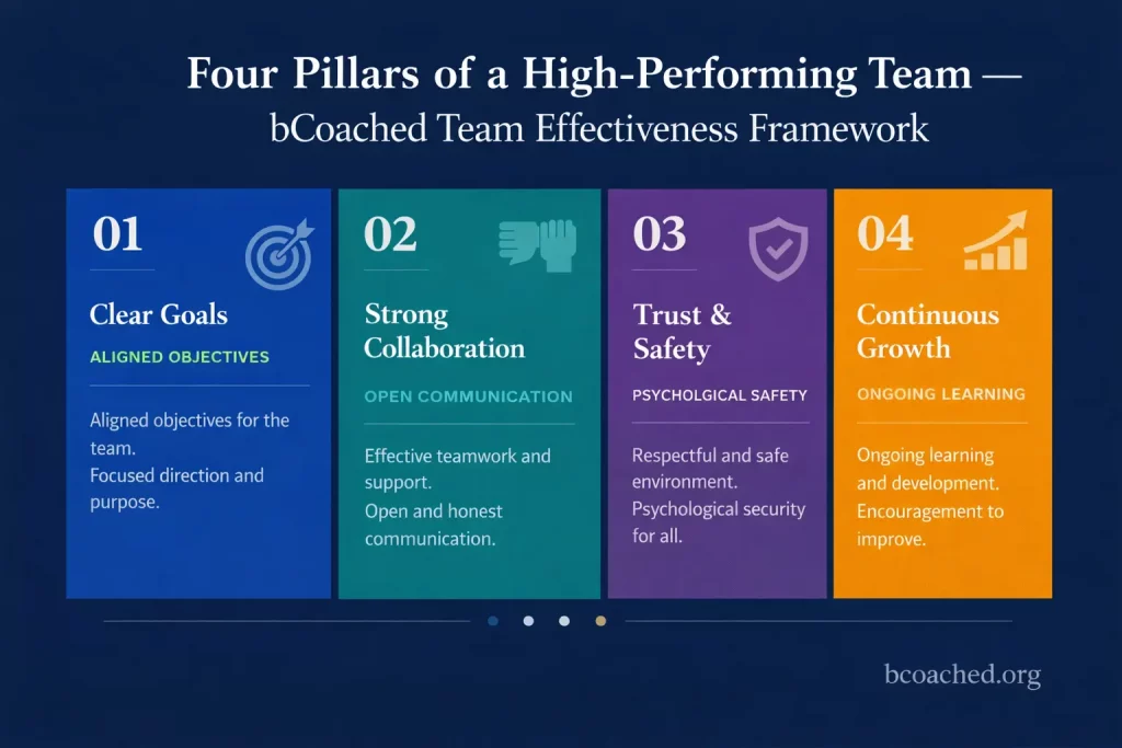 Four pillars of High performing teams